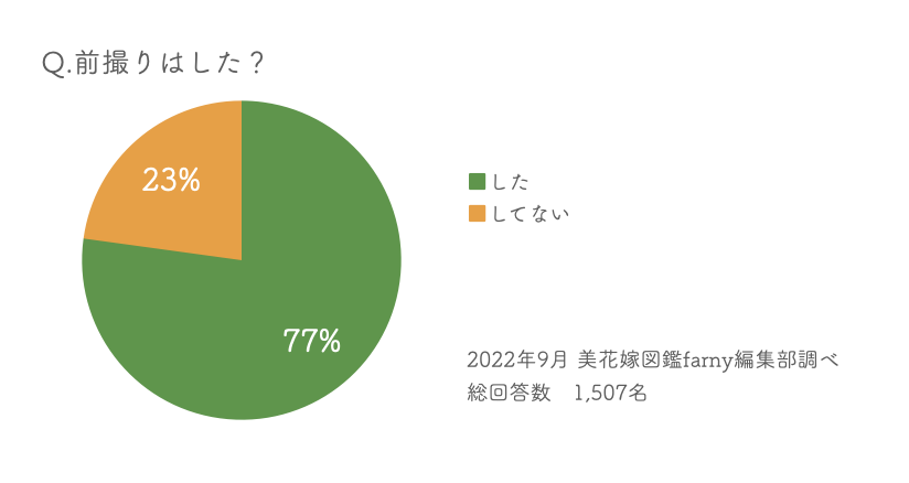 「前撮りはした？」の回答結果