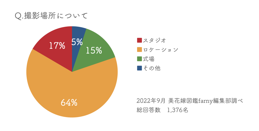 撮影場所についての回答結果